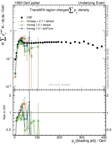 Plot of sumpt-vs-pt-trnsMin in 1960 GeV ppbar collisions