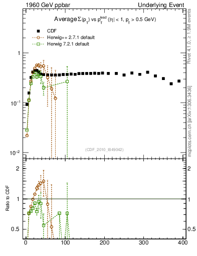 Plot of sumpt-vs-pt-trnsMin in 1960 GeV ppbar collisions