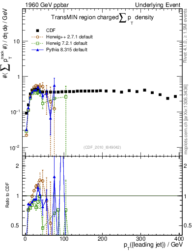 Plot of sumpt-vs-pt-trnsMin in 1960 GeV ppbar collisions