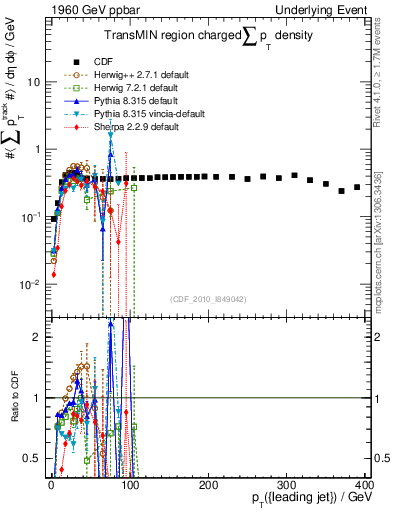Plot of sumpt-vs-pt-trnsMin in 1960 GeV ppbar collisions