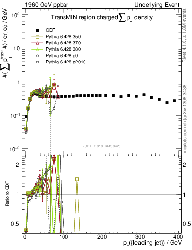 Plot of sumpt-vs-pt-trnsMin in 1960 GeV ppbar collisions