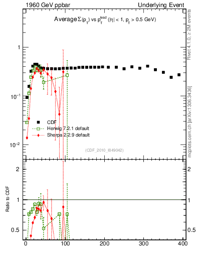 Plot of sumpt-vs-pt-trnsMin in 1960 GeV ppbar collisions