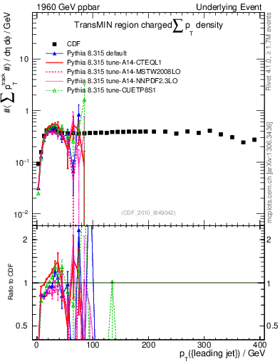 Plot of sumpt-vs-pt-trnsMin in 1960 GeV ppbar collisions