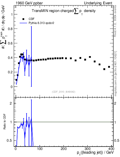 Plot of sumpt-vs-pt-trnsMin in 1960 GeV ppbar collisions