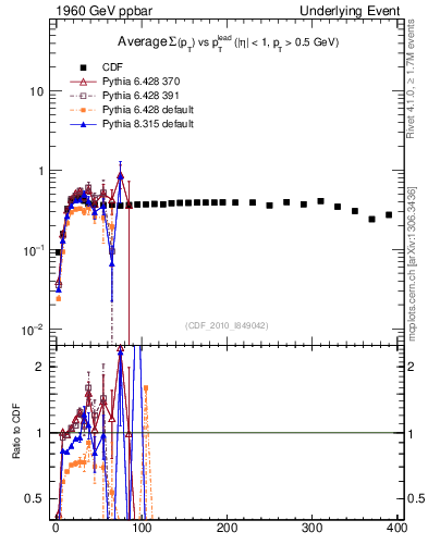 Plot of sumpt-vs-pt-trnsMin in 1960 GeV ppbar collisions