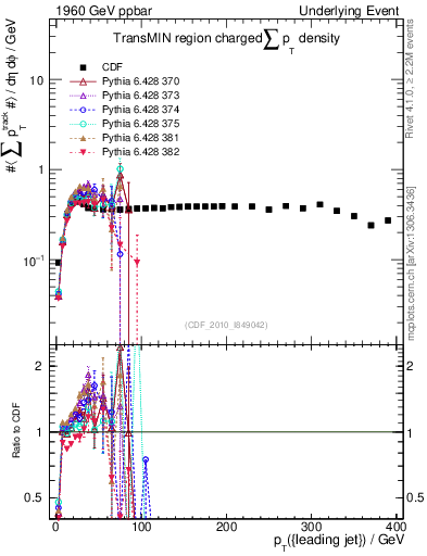 Plot of sumpt-vs-pt-trnsMin in 1960 GeV ppbar collisions