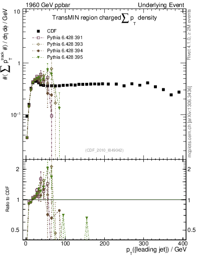 Plot of sumpt-vs-pt-trnsMin in 1960 GeV ppbar collisions