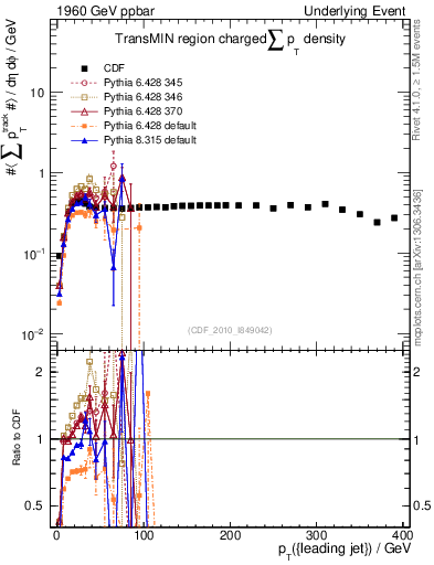 Plot of sumpt-vs-pt-trnsMin in 1960 GeV ppbar collisions