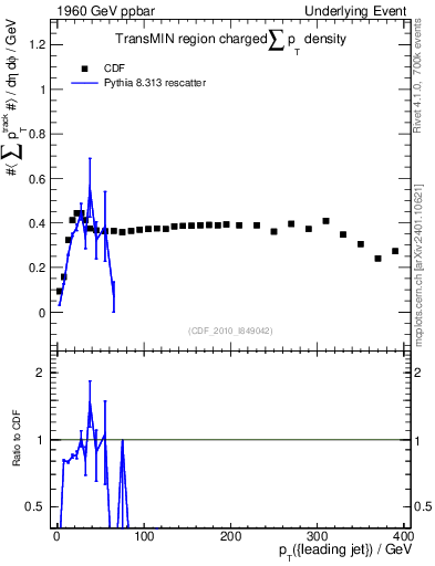 Plot of sumpt-vs-pt-trnsMin in 1960 GeV ppbar collisions