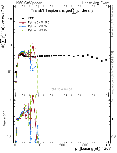 Plot of sumpt-vs-pt-trnsMin in 1960 GeV ppbar collisions