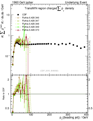 Plot of sumpt-vs-pt-trnsMin in 1960 GeV ppbar collisions