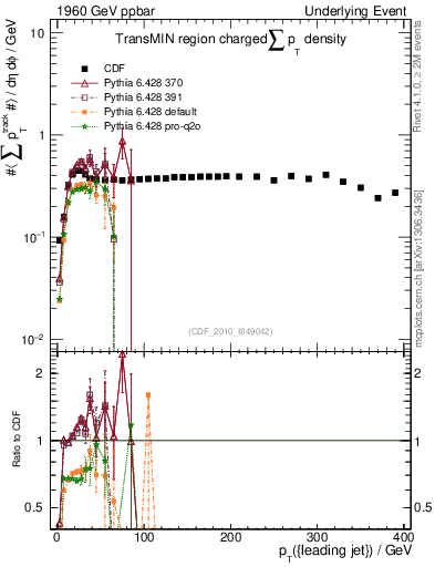 Plot of sumpt-vs-pt-trnsMin in 1960 GeV ppbar collisions