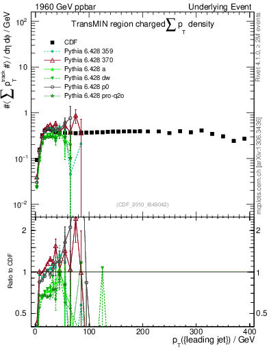 Plot of sumpt-vs-pt-trnsMin in 1960 GeV ppbar collisions
