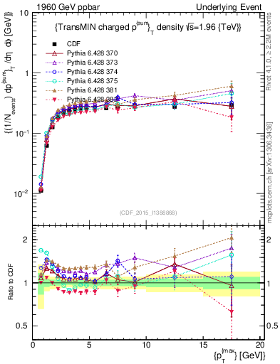 Plot of sumpt-vs-pt-trnsMin in 1960 GeV ppbar collisions