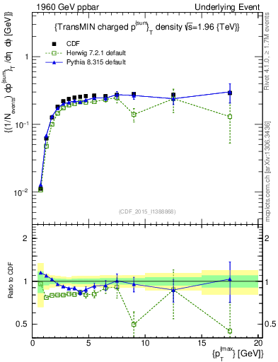 Plot of sumpt-vs-pt-trnsMin in 1960 GeV ppbar collisions