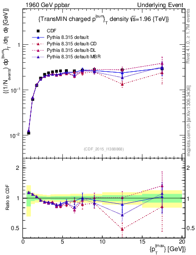 Plot of sumpt-vs-pt-trnsMin in 1960 GeV ppbar collisions