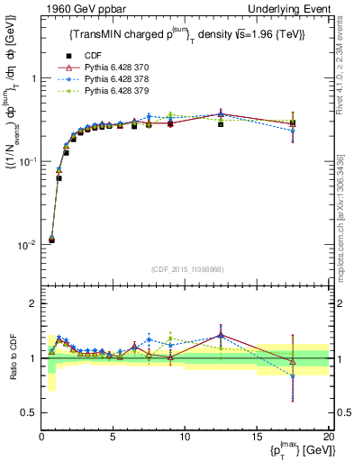 Plot of sumpt-vs-pt-trnsMin in 1960 GeV ppbar collisions