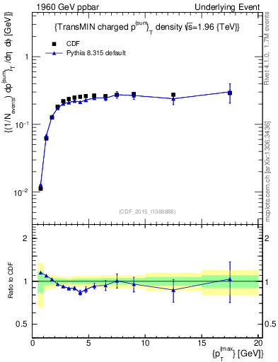 Plot of sumpt-vs-pt-trnsMin in 1960 GeV ppbar collisions