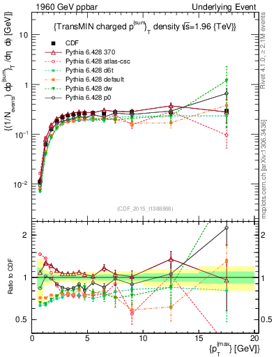 Plot of sumpt-vs-pt-trnsMin in 1960 GeV ppbar collisions