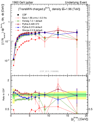 Plot of sumpt-vs-pt-trnsMin in 1960 GeV ppbar collisions