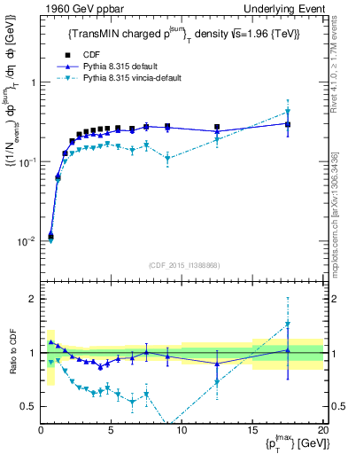 Plot of sumpt-vs-pt-trnsMin in 1960 GeV ppbar collisions