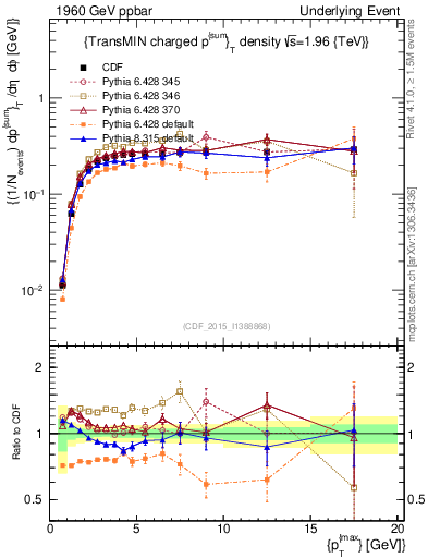 Plot of sumpt-vs-pt-trnsMin in 1960 GeV ppbar collisions