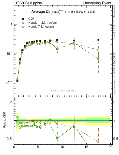 Plot of sumpt-vs-pt-trnsMin in 1960 GeV ppbar collisions