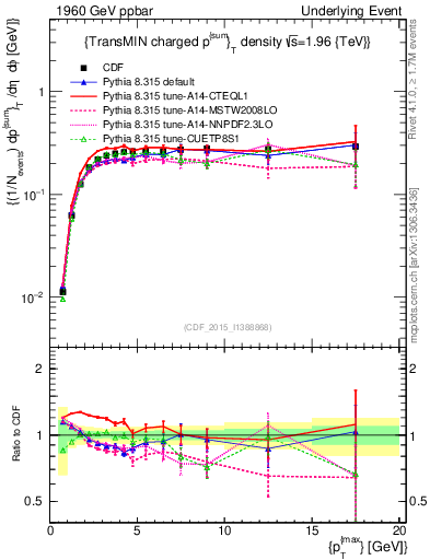 Plot of sumpt-vs-pt-trnsMin in 1960 GeV ppbar collisions