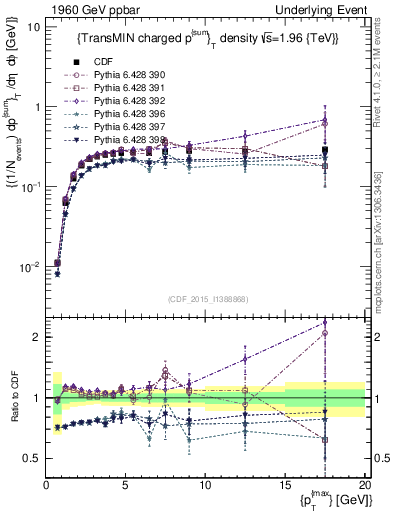 Plot of sumpt-vs-pt-trnsMin in 1960 GeV ppbar collisions