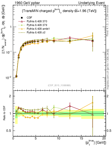 Plot of sumpt-vs-pt-trnsMin in 1960 GeV ppbar collisions