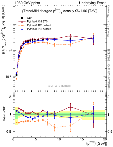 Plot of sumpt-vs-pt-trnsMin in 1960 GeV ppbar collisions