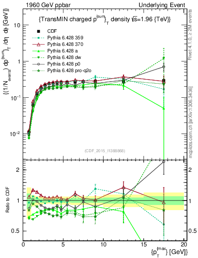 Plot of sumpt-vs-pt-trnsMin in 1960 GeV ppbar collisions