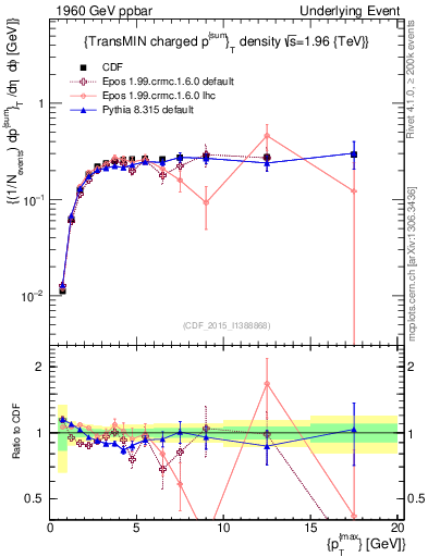 Plot of sumpt-vs-pt-trnsMin in 1960 GeV ppbar collisions