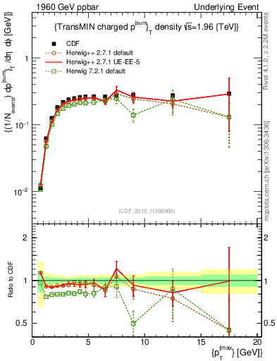 Plot of sumpt-vs-pt-trnsMin in 1960 GeV ppbar collisions