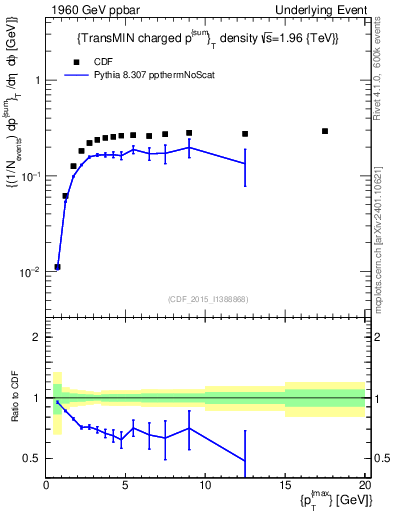 Plot of sumpt-vs-pt-trnsMin in 1960 GeV ppbar collisions