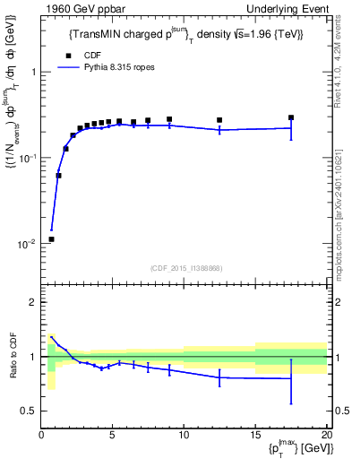 Plot of sumpt-vs-pt-trnsMin in 1960 GeV ppbar collisions