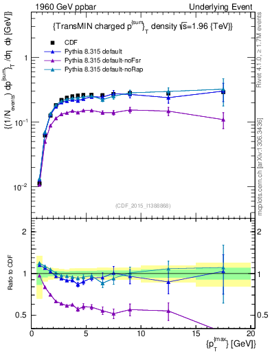 Plot of sumpt-vs-pt-trnsMin in 1960 GeV ppbar collisions