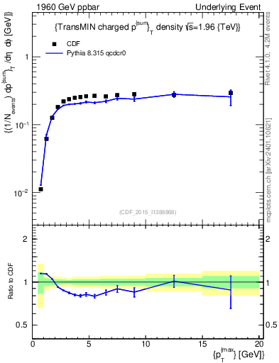 Plot of sumpt-vs-pt-trnsMin in 1960 GeV ppbar collisions
