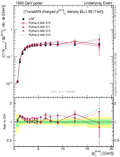 Plot of sumpt-vs-pt-trnsMin in 1960 GeV ppbar collisions
