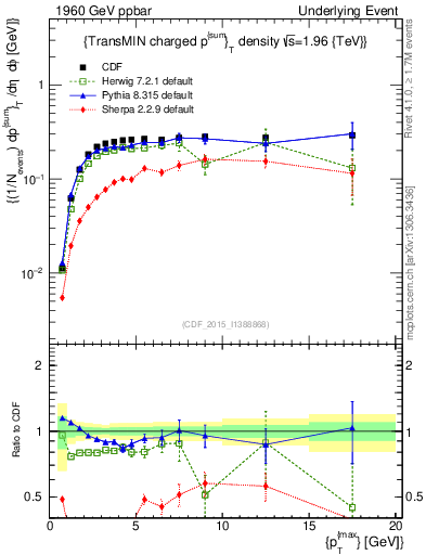 Plot of sumpt-vs-pt-trnsMin in 1960 GeV ppbar collisions