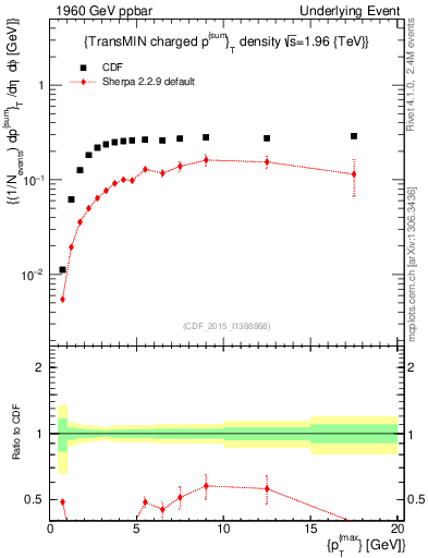Plot of sumpt-vs-pt-trnsMin in 1960 GeV ppbar collisions