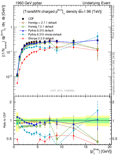 Plot of sumpt-vs-pt-trnsMin in 1960 GeV ppbar collisions