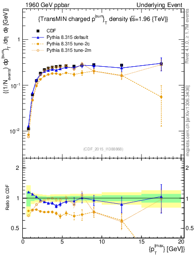 Plot of sumpt-vs-pt-trnsMin in 1960 GeV ppbar collisions