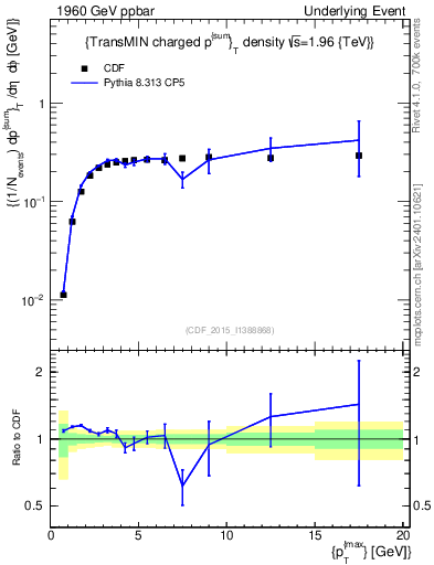 Plot of sumpt-vs-pt-trnsMin in 1960 GeV ppbar collisions