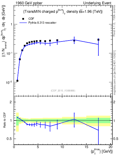 Plot of sumpt-vs-pt-trnsMin in 1960 GeV ppbar collisions