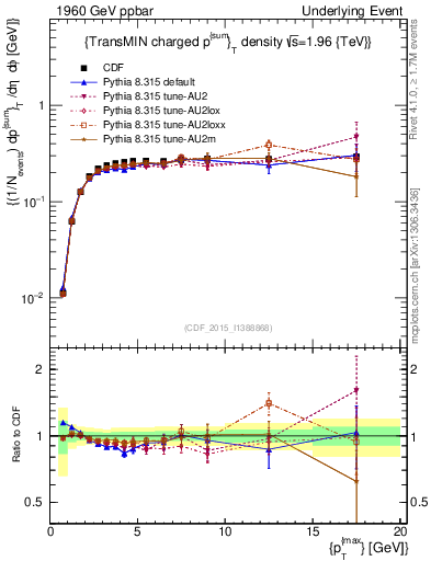 Plot of sumpt-vs-pt-trnsMin in 1960 GeV ppbar collisions