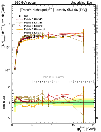 Plot of sumpt-vs-pt-trnsMin in 1960 GeV ppbar collisions