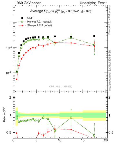 Plot of sumpt-vs-pt-trnsMin in 1960 GeV ppbar collisions