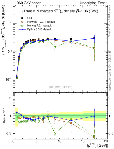 Plot of sumpt-vs-pt-trnsMin in 1960 GeV ppbar collisions