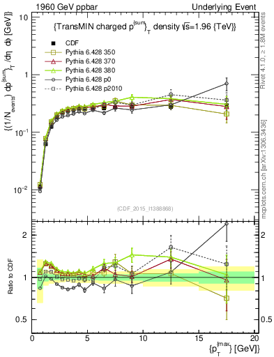 Plot of sumpt-vs-pt-trnsMin in 1960 GeV ppbar collisions